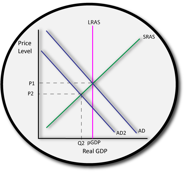 IB Economics disequilibrium unemployment